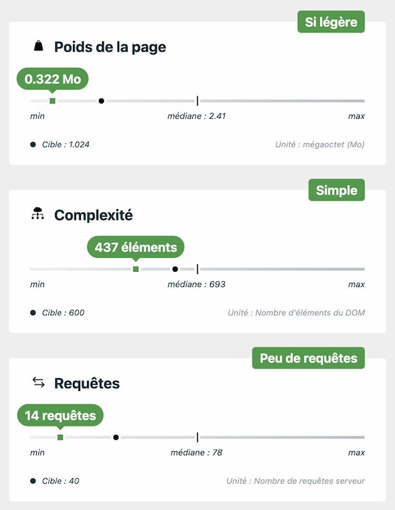  Page optimisée pour réduire l'impact environnemental du site